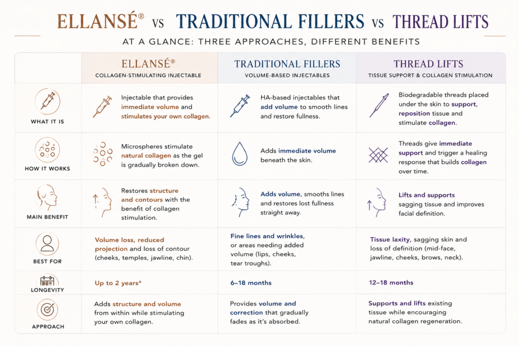 ellanse vs traditional filler vs thread lift 